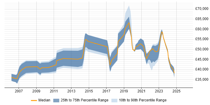 Salary distribution trend for jobs in Swansea citing Project Delivery