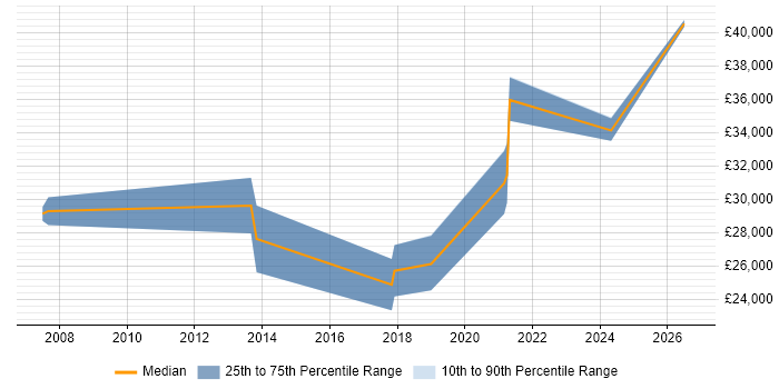 Salary distribution trend for Project Engineer job vacancies in Swansea