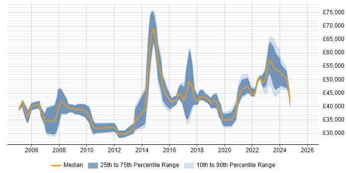 Salary distribution trend for jobs in Swansea citing Project Management