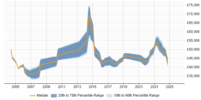 Salary distribution trend for Project Manager job vacancies in Swansea