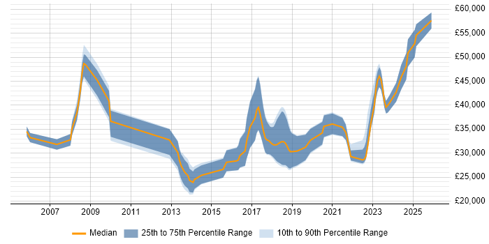 Salary distribution trend for jobs in Swansea citing QA