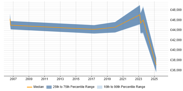 Salary distribution trend for jobs in Swansea citing Quality Management