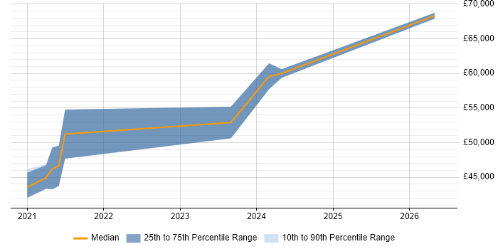 Salary distribution trend for React Developer job vacancies in Swansea