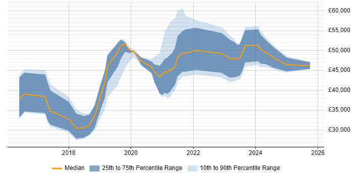 Salary distribution trend for jobs in Swansea citing React
