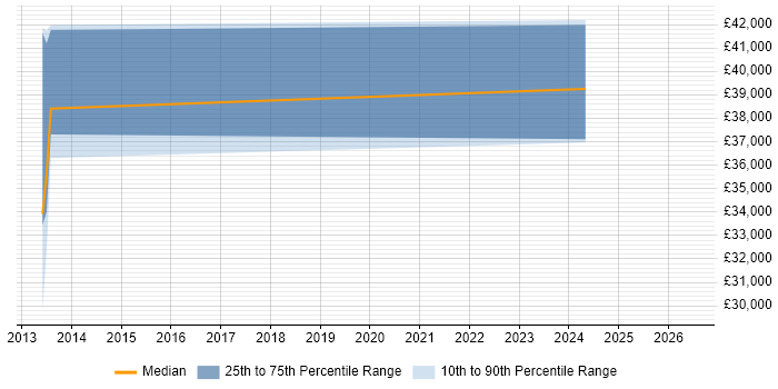 Salary distribution trend for jobs in Swansea citing Requirements Analysis