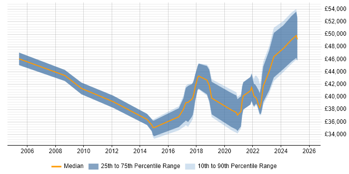 Salary distribution trend for jobs in Swansea citing Requirements Gathering