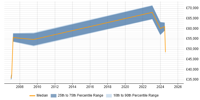 Salary distribution trend for jobs in Swansea citing Resource Allocation