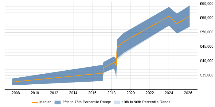 Salary distribution trend for jobs in Swansea citing Risk Assessment