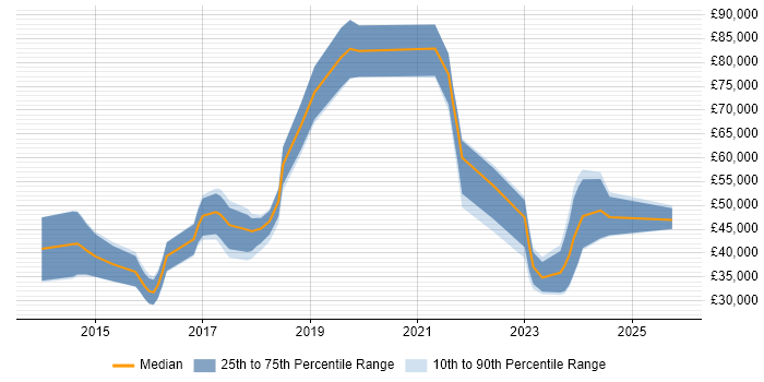 Salary distribution trend for jobs in Swansea citing SaaS