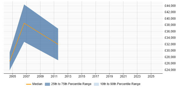 Salary distribution trend for Sales Manager job vacancies in Swansea