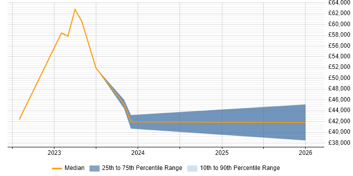 Salary distribution trend for jobs in Swansea citing Salesforce