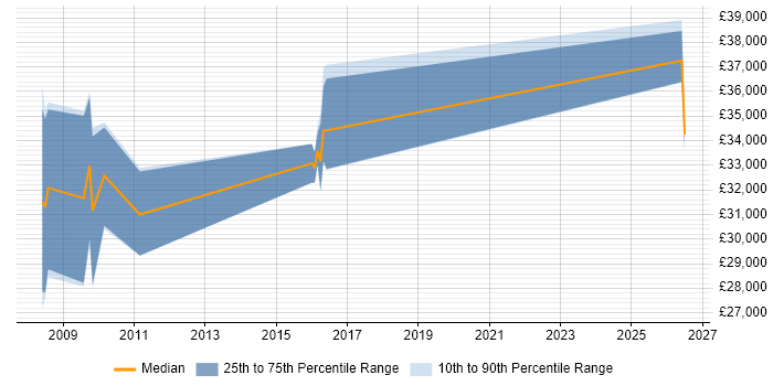 Salary distribution trend for jobs in Swansea citing Scenario Testing