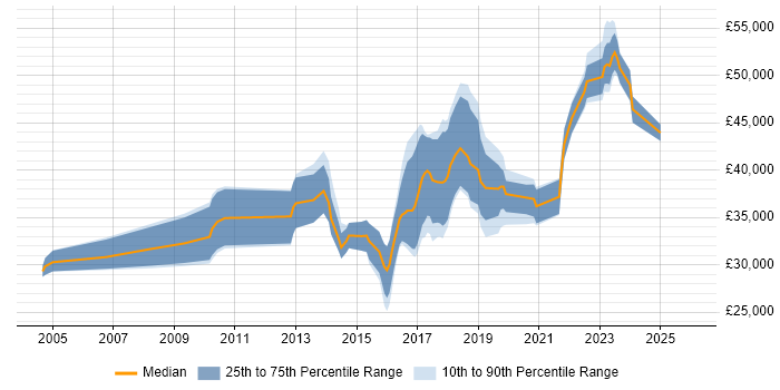 Salary distribution trend for jobs in Swansea citing SDLC
