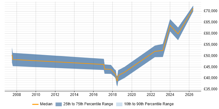 Salary distribution trend for jobs in Swansea citing Security Architecture