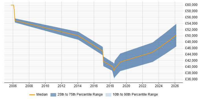 Salary distribution trend for Security Consultant job vacancies in Swansea