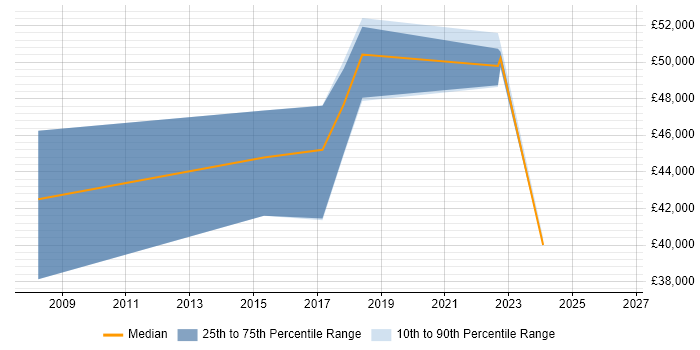 Salary distribution trend for Security Manager job vacancies in Swansea