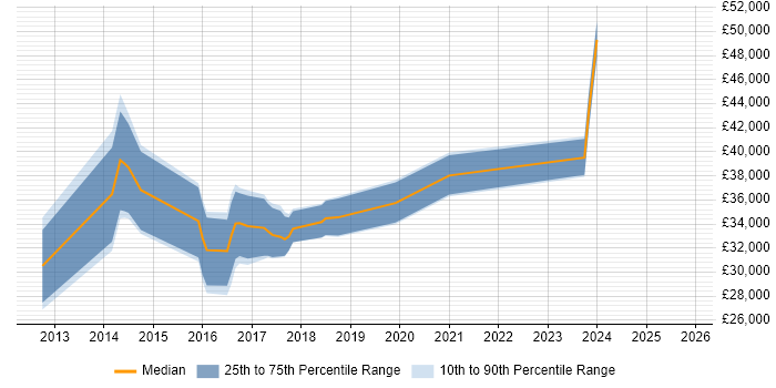Salary distribution trend for jobs in Swansea citing Selenium