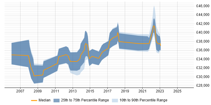 Salary distribution trend for Senior Analyst job vacancies in Swansea