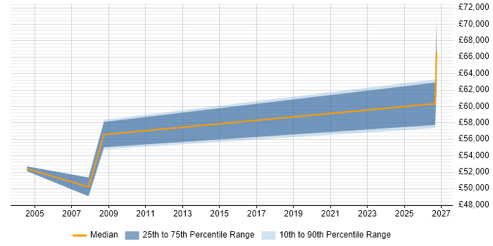 Salary distribution trend for Senior Architect job vacancies in Swansea