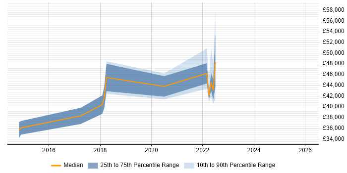 Salary distribution trend for Senior Business Analyst job vacancies in Swansea