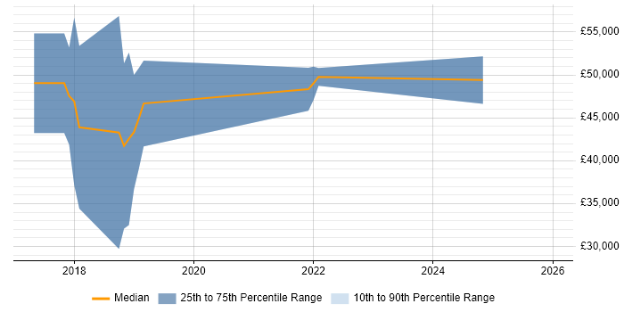 Salary distribution trend for Senior Cloud Engineer job vacancies in Swansea
