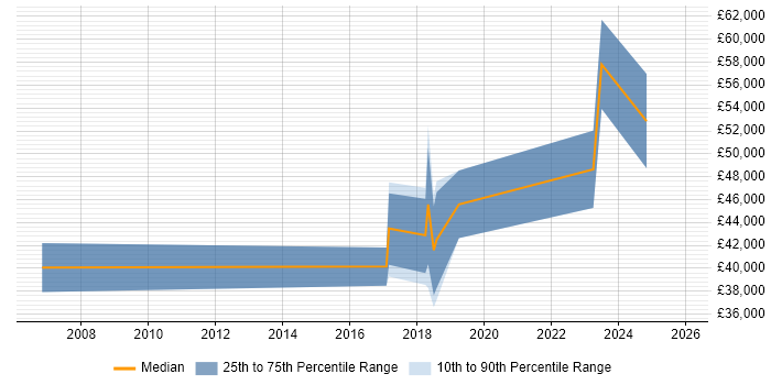Salary distribution trend for Senior Consultant job vacancies in Swansea
