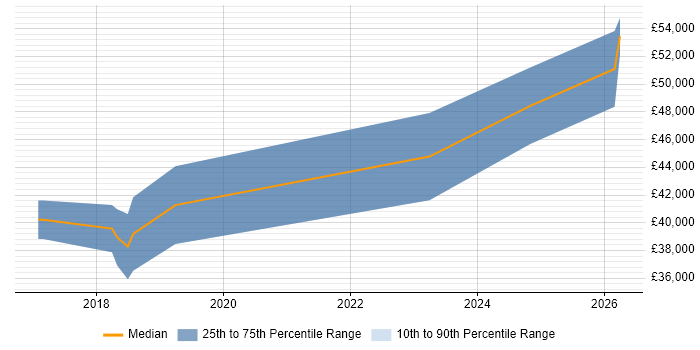 Salary distribution trend for Senior Cybersecurity Consultant job vacancies in Swansea
