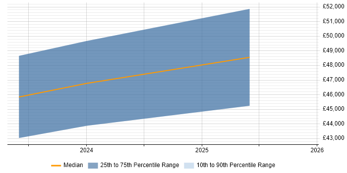 Salary distribution trend for Senior Data Engineer job vacancies in Swansea