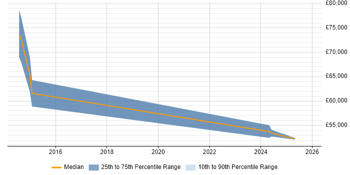 Salary distribution trend for Senior Delivery Manager job vacancies in Swansea