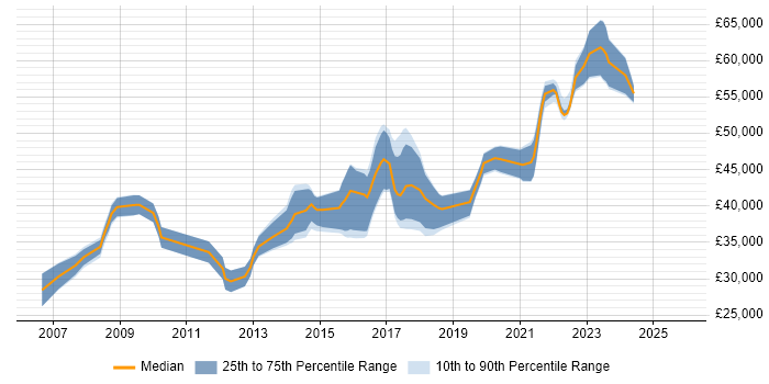 Salary distribution trend for Senior Developer job vacancies in Swansea