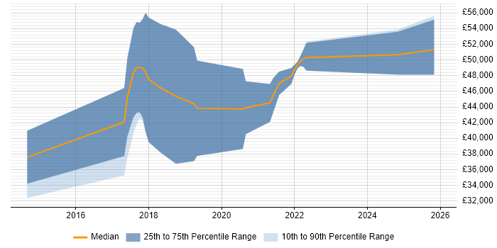 Salary distribution trend for Senior Infrastructure Engineer job vacancies in Swansea