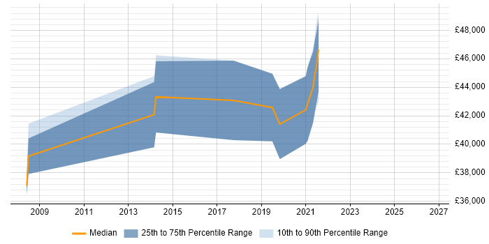 Salary distribution trend for Senior Java Developer job vacancies in Swansea