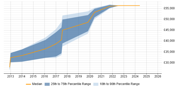 Salary distribution trend for Senior Software Developer job vacancies in Swansea