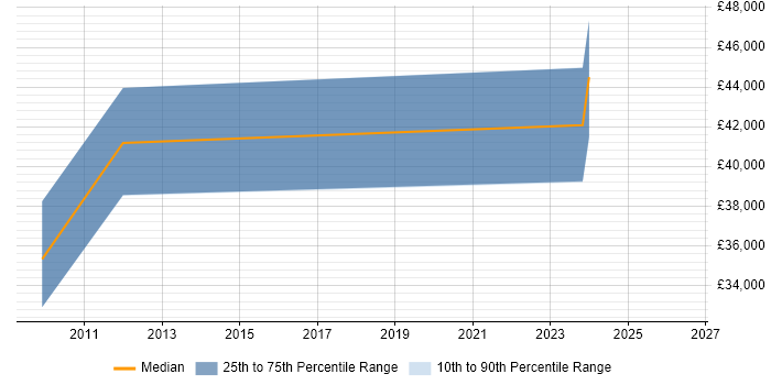 Salary distribution trend for Senior Systems Engineer job vacancies in Swansea