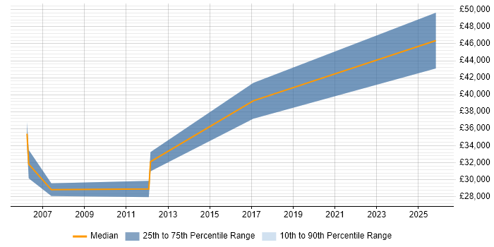 Salary distribution trend for Server Engineer job vacancies in Swansea