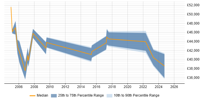 Salary distribution trend for Service Delivery Manager job vacancies in Swansea
