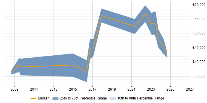 Salary distribution trend for jobs in Swansea citing Service Design