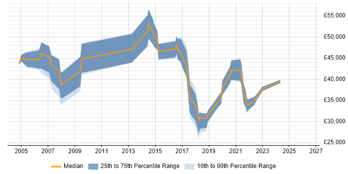 Salary distribution trend for jobs in Swansea citing Service Management