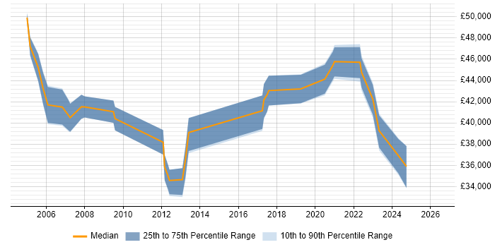 Salary distribution trend for Service Manager job vacancies in Swansea