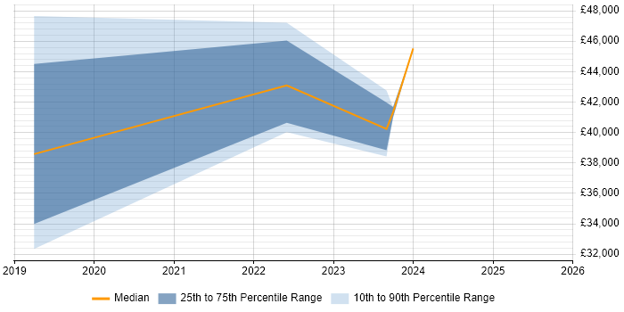 Salary distribution trend for jobs in Swansea citing SFIA Salary distribution trend for jobs in Swansea citing SFIA