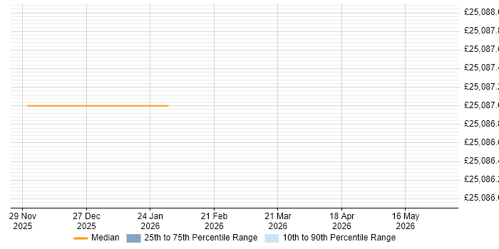 Salary distribution trend for jobs in Swansea citing Smart Home