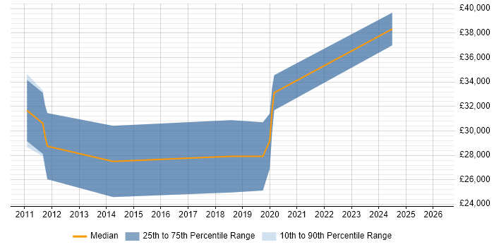 Salary distribution trend for jobs in Swansea citing Social Media