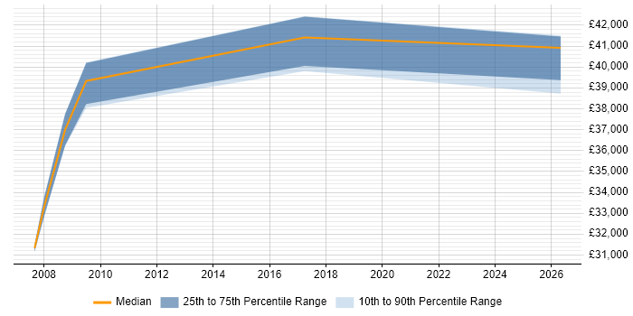 Salary distribution trend for jobs in Swansea citing Software Deployment