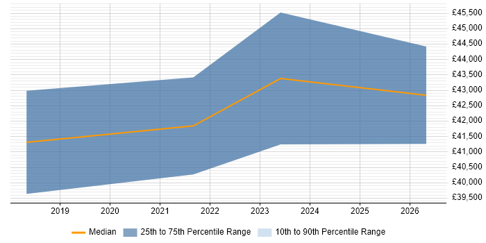 Salary distribution trend for Software Development Engineer job vacancies in Swansea