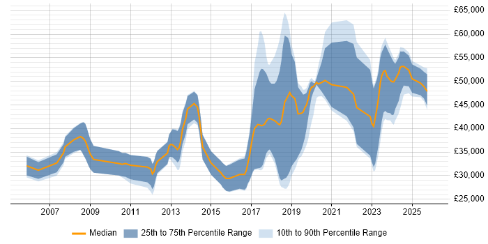 Salary distribution trend for jobs in Swansea citing Software Engineering