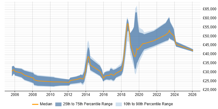Salary distribution trend for jobs in Swansea citing Software Testing
