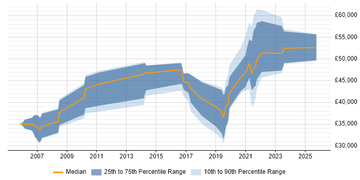 Salary distribution trend for jobs in Swansea citing Spring