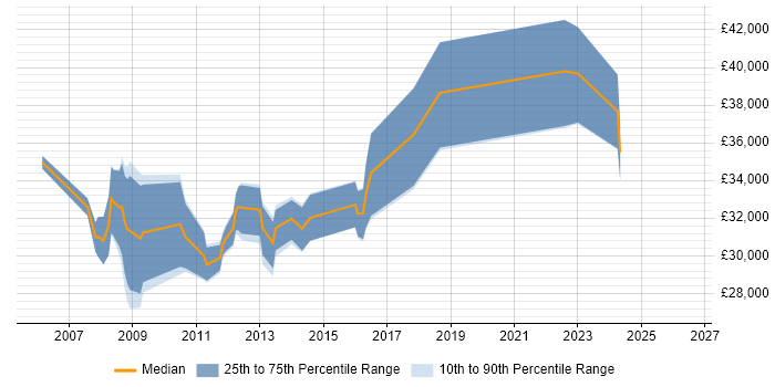 Salary distribution trend for SQL Developer job vacancies in Swansea