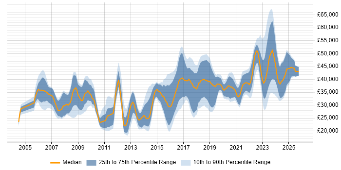 Salary distribution trend for jobs in Swansea citing SQL