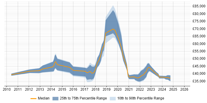 Salary distribution trend for jobs in Swansea citing Stakeholder Management